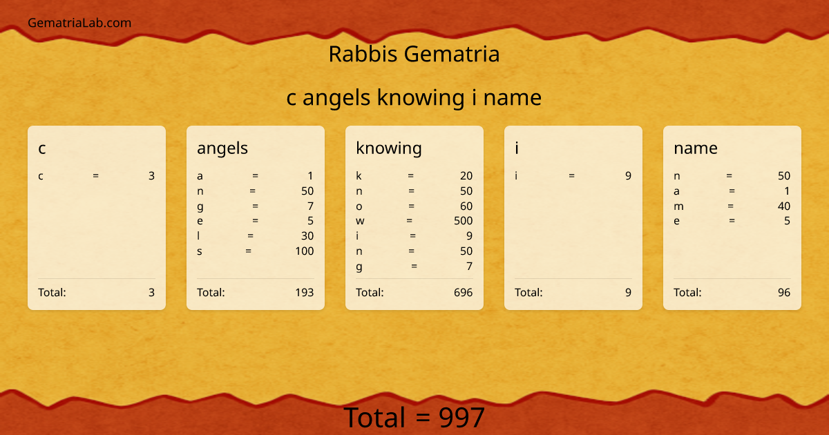 c angels knowing i name in rabbis Gematria